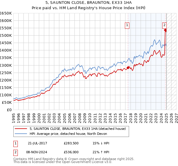 5, SAUNTON CLOSE, BRAUNTON, EX33 1HA: Price paid vs HM Land Registry's House Price Index