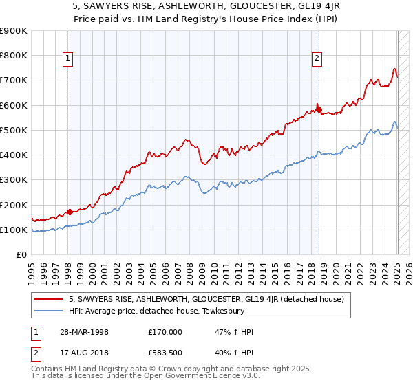 5, SAWYERS RISE, ASHLEWORTH, GLOUCESTER, GL19 4JR: Price paid vs HM Land Registry's House Price Index