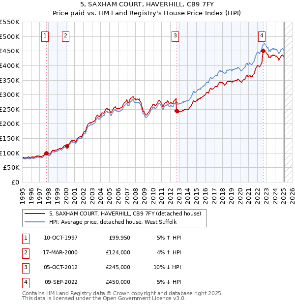 5, SAXHAM COURT, HAVERHILL, CB9 7FY: Price paid vs HM Land Registry's House Price Index