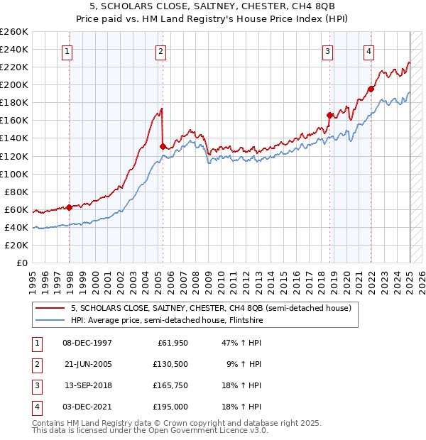5, SCHOLARS CLOSE, SALTNEY, CHESTER, CH4 8QB: Price paid vs HM Land Registry's House Price Index