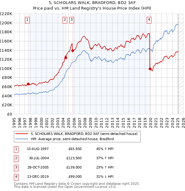 5, SCHOLARS WALK, BRADFORD, BD2 3AF: Price paid vs HM Land Registry's House Price Index