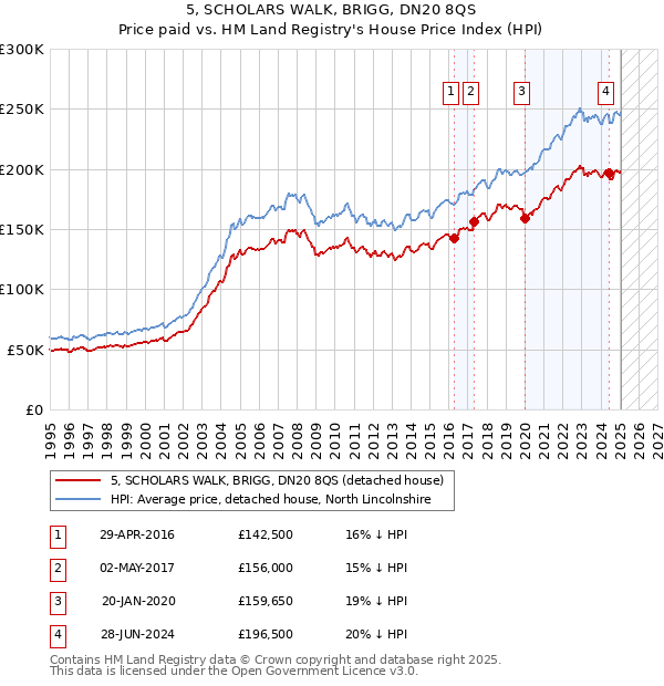 5, SCHOLARS WALK, BRIGG, DN20 8QS: Price paid vs HM Land Registry's House Price Index