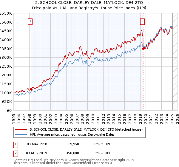 5, SCHOOL CLOSE, DARLEY DALE, MATLOCK, DE4 2TQ: Price paid vs HM Land Registry's House Price Index