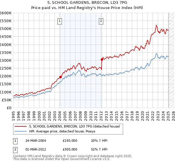 5, SCHOOL GARDENS, BRECON, LD3 7PG: Price paid vs HM Land Registry's House Price Index