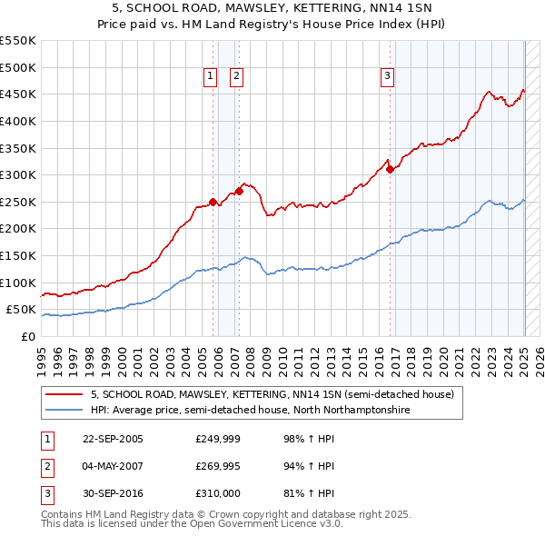 5, SCHOOL ROAD, MAWSLEY, KETTERING, NN14 1SN: Price paid vs HM Land Registry's House Price Index