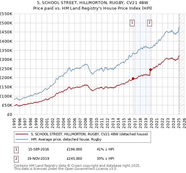 5, SCHOOL STREET, HILLMORTON, RUGBY, CV21 4BW: Price paid vs HM Land Registry's House Price Index