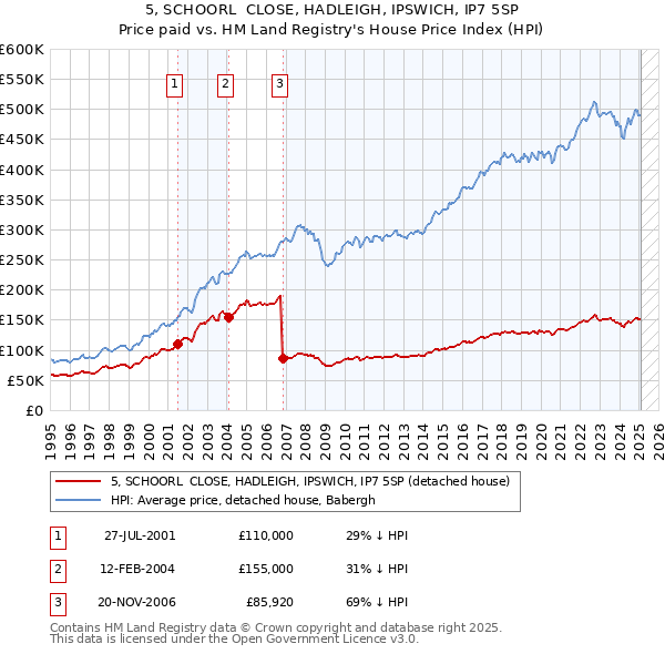 5, SCHOORL  CLOSE, HADLEIGH, IPSWICH, IP7 5SP: Price paid vs HM Land Registry's House Price Index