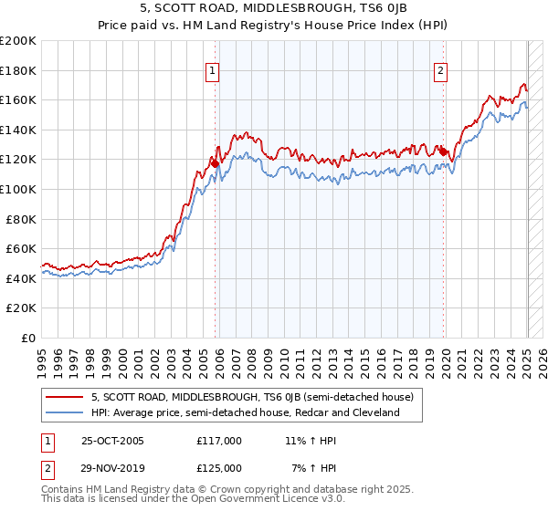 5, SCOTT ROAD, MIDDLESBROUGH, TS6 0JB: Price paid vs HM Land Registry's House Price Index