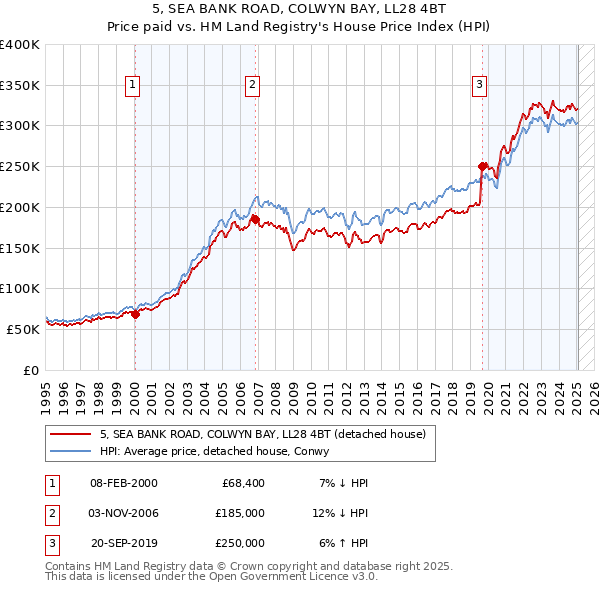 5, SEA BANK ROAD, COLWYN BAY, LL28 4BT: Price paid vs HM Land Registry's House Price Index