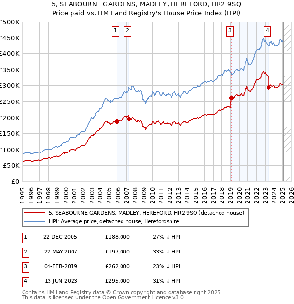 5, SEABOURNE GARDENS, MADLEY, HEREFORD, HR2 9SQ: Price paid vs HM Land Registry's House Price Index