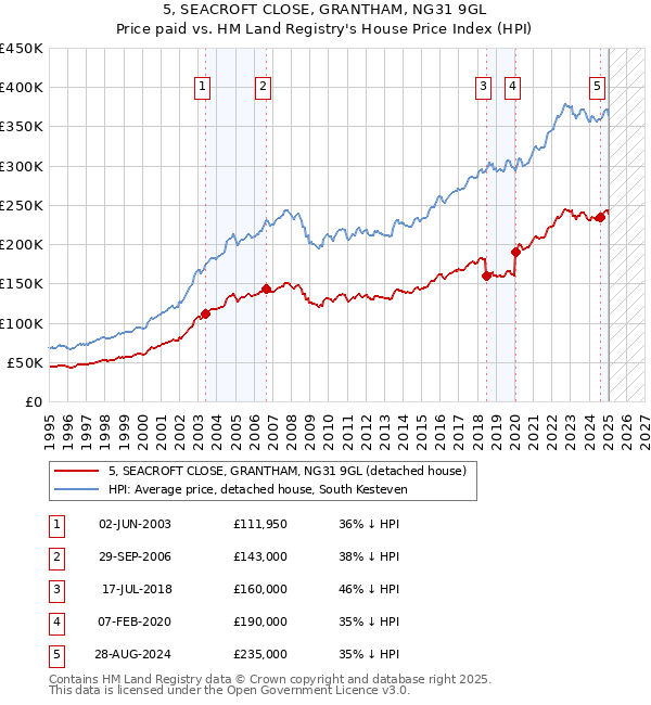 5, SEACROFT CLOSE, GRANTHAM, NG31 9GL: Price paid vs HM Land Registry's House Price Index