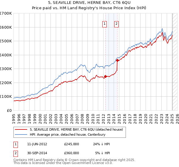 5, SEAVILLE DRIVE, HERNE BAY, CT6 6QU: Price paid vs HM Land Registry's House Price Index