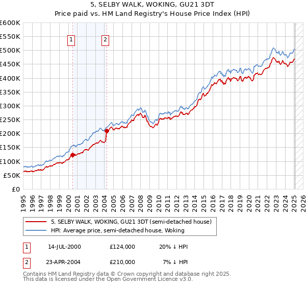 5, SELBY WALK, WOKING, GU21 3DT: Price paid vs HM Land Registry's House Price Index