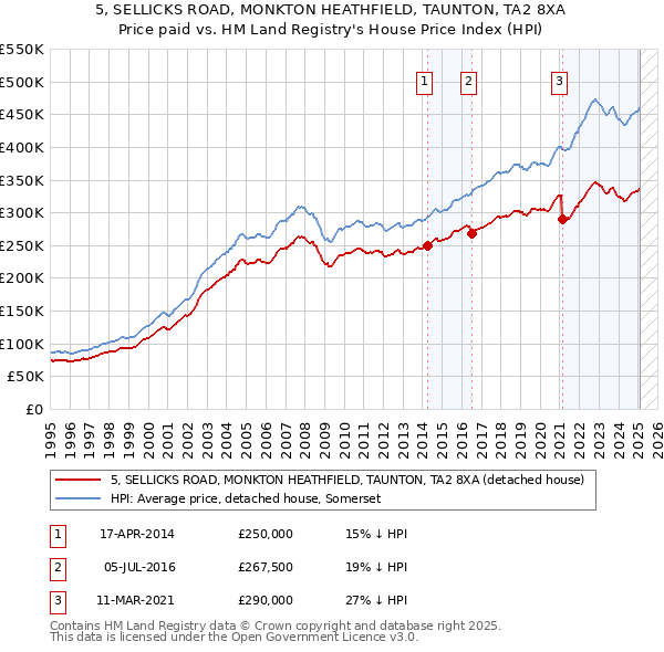 5, SELLICKS ROAD, MONKTON HEATHFIELD, TAUNTON, TA2 8XA: Price paid vs HM Land Registry's House Price Index