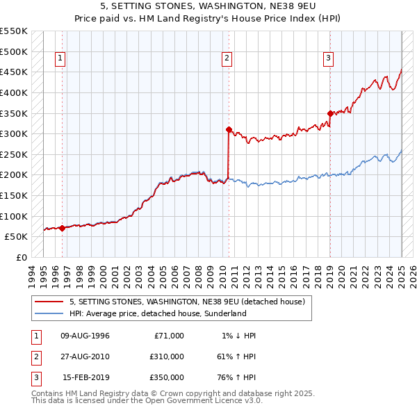 5, SETTING STONES, WASHINGTON, NE38 9EU: Price paid vs HM Land Registry's House Price Index