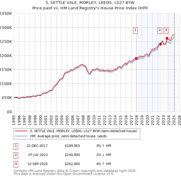 5, SETTLE VALE, MORLEY, LEEDS, LS27 8YW: Price paid vs HM Land Registry's House Price Index