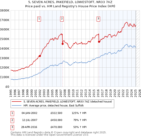 5, SEVEN ACRES, PAKEFIELD, LOWESTOFT, NR33 7AZ: Price paid vs HM Land Registry's House Price Index