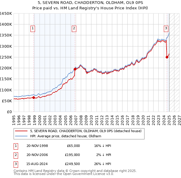 5, SEVERN ROAD, CHADDERTON, OLDHAM, OL9 0PS: Price paid vs HM Land Registry's House Price Index