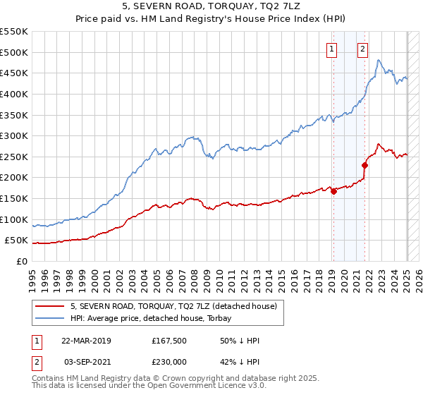 5, SEVERN ROAD, TORQUAY, TQ2 7LZ: Price paid vs HM Land Registry's House Price Index