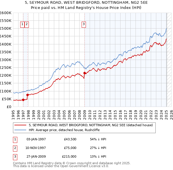 5, SEYMOUR ROAD, WEST BRIDGFORD, NOTTINGHAM, NG2 5EE: Price paid vs HM Land Registry's House Price Index