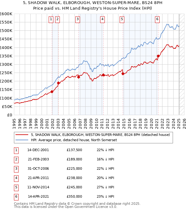 5, SHADOW WALK, ELBOROUGH, WESTON-SUPER-MARE, BS24 8PH: Price paid vs HM Land Registry's House Price Index