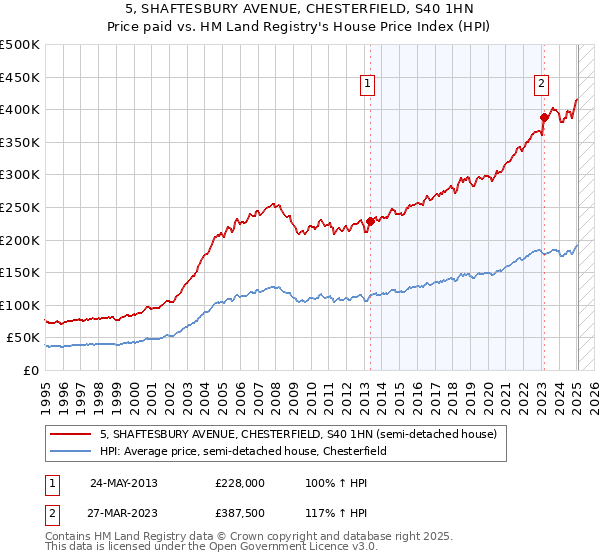 5, SHAFTESBURY AVENUE, CHESTERFIELD, S40 1HN: Price paid vs HM Land Registry's House Price Index
