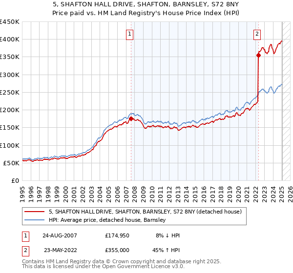 5, SHAFTON HALL DRIVE, SHAFTON, BARNSLEY, S72 8NY: Price paid vs HM Land Registry's House Price Index