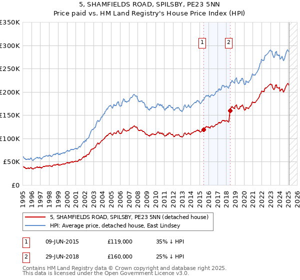 5, SHAMFIELDS ROAD, SPILSBY, PE23 5NN: Price paid vs HM Land Registry's House Price Index