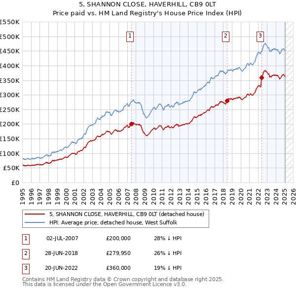 5, SHANNON CLOSE, HAVERHILL, CB9 0LT: Price paid vs HM Land Registry's House Price Index