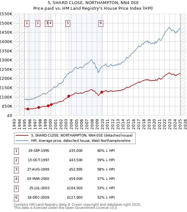 5, SHARD CLOSE, NORTHAMPTON, NN4 0SE: Price paid vs HM Land Registry's House Price Index