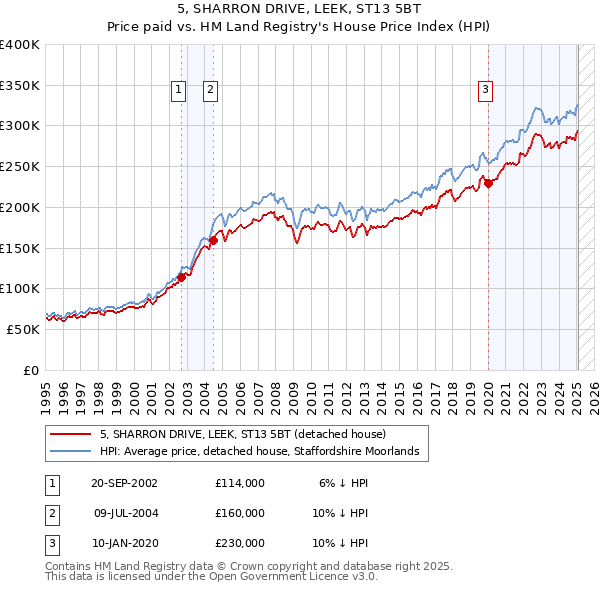 5, SHARRON DRIVE, LEEK, ST13 5BT: Price paid vs HM Land Registry's House Price Index