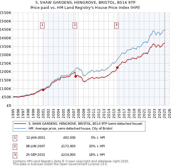 5, SHAW GARDENS, HENGROVE, BRISTOL, BS14 9TP: Price paid vs HM Land Registry's House Price Index