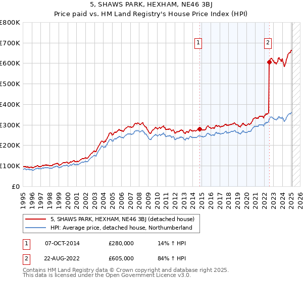 5, SHAWS PARK, HEXHAM, NE46 3BJ: Price paid vs HM Land Registry's House Price Index