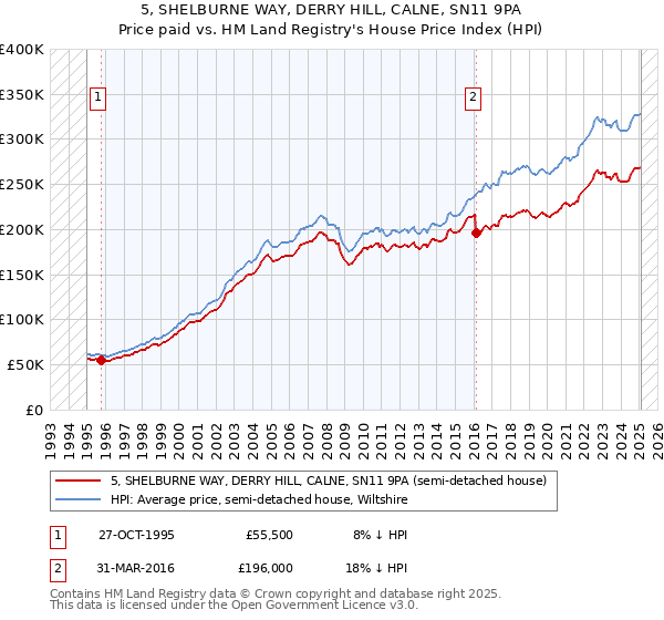 5, SHELBURNE WAY, DERRY HILL, CALNE, SN11 9PA: Price paid vs HM Land Registry's House Price Index