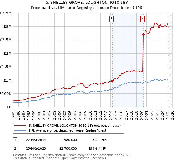 5, SHELLEY GROVE, LOUGHTON, IG10 1BY: Price paid vs HM Land Registry's House Price Index