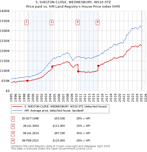 5, SHELTON CLOSE, WEDNESBURY, WS10 0TZ: Price paid vs HM Land Registry's House Price Index