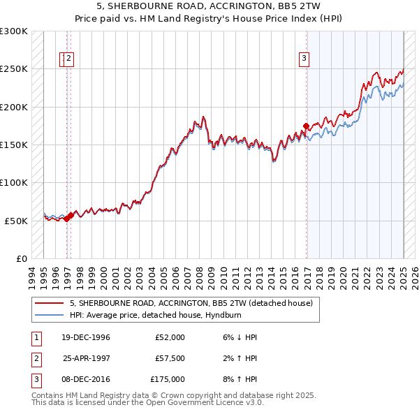 5, SHERBOURNE ROAD, ACCRINGTON, BB5 2TW: Price paid vs HM Land Registry's House Price Index
