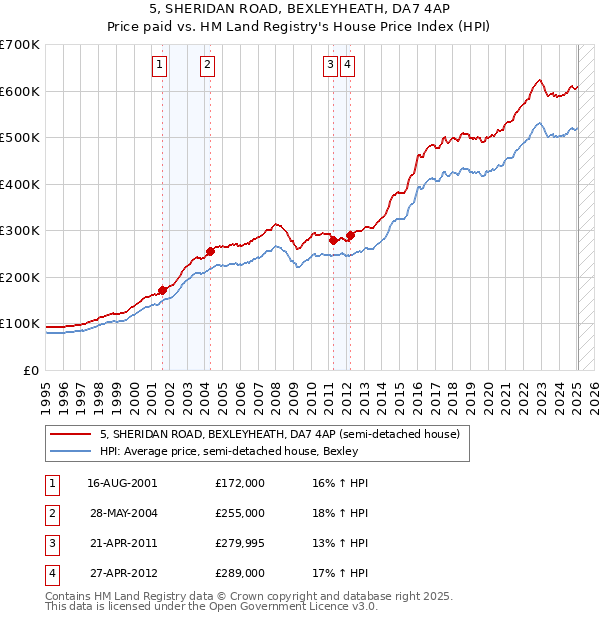 5, SHERIDAN ROAD, BEXLEYHEATH, DA7 4AP: Price paid vs HM Land Registry's House Price Index