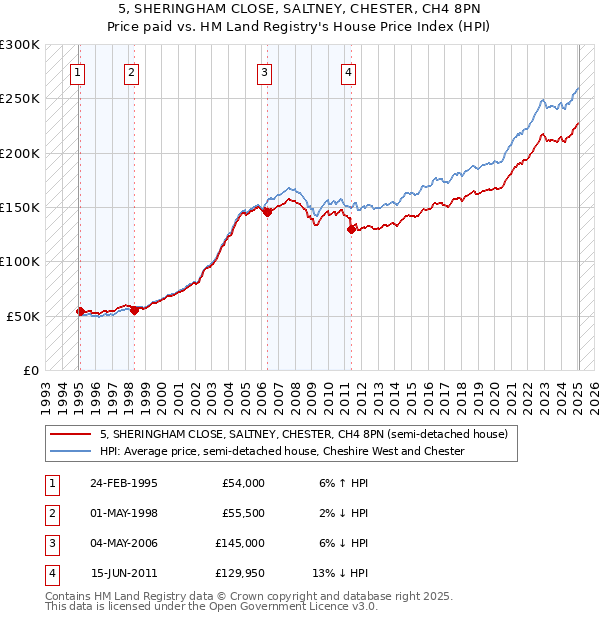 5, SHERINGHAM CLOSE, SALTNEY, CHESTER, CH4 8PN: Price paid vs HM Land Registry's House Price Index