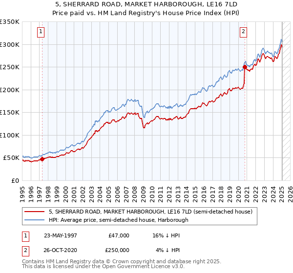 5, SHERRARD ROAD, MARKET HARBOROUGH, LE16 7LD: Price paid vs HM Land Registry's House Price Index