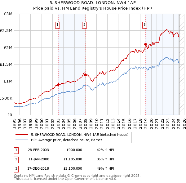 5, SHERWOOD ROAD, LONDON, NW4 1AE: Price paid vs HM Land Registry's House Price Index