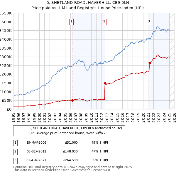 5, SHETLAND ROAD, HAVERHILL, CB9 0LN: Price paid vs HM Land Registry's House Price Index