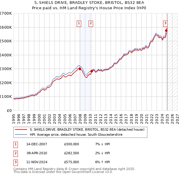 5, SHIELS DRIVE, BRADLEY STOKE, BRISTOL, BS32 8EA: Price paid vs HM Land Registry's House Price Index