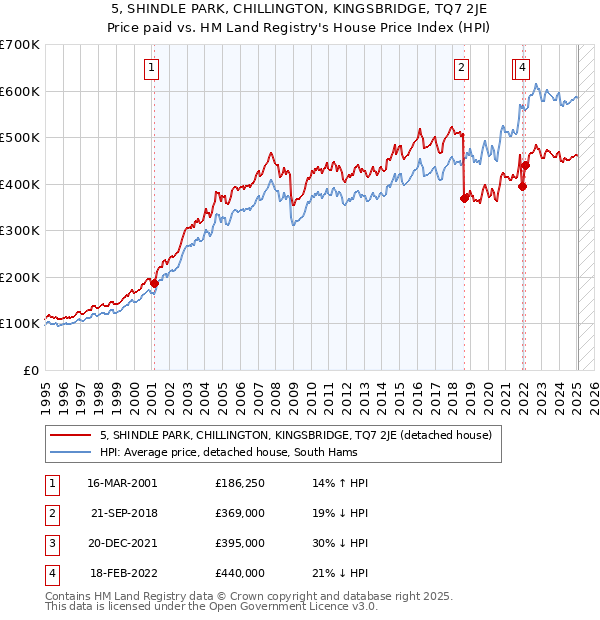 5, SHINDLE PARK, CHILLINGTON, KINGSBRIDGE, TQ7 2JE: Price paid vs HM Land Registry's House Price Index