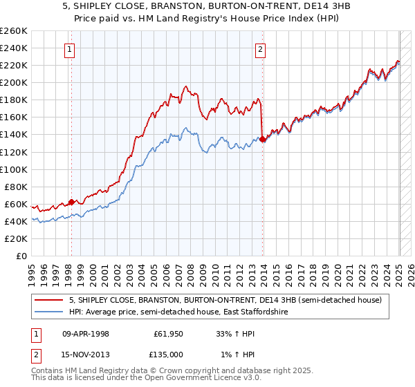 5, SHIPLEY CLOSE, BRANSTON, BURTON-ON-TRENT, DE14 3HB: Price paid vs HM Land Registry's House Price Index