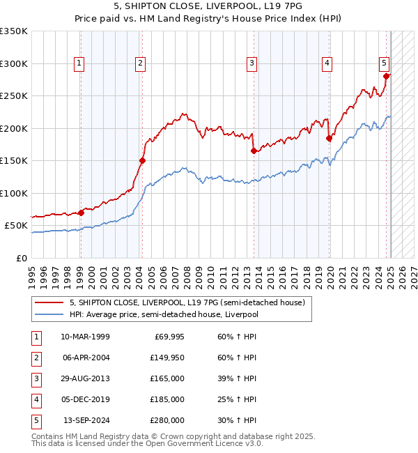 5, SHIPTON CLOSE, LIVERPOOL, L19 7PG: Price paid vs HM Land Registry's House Price Index