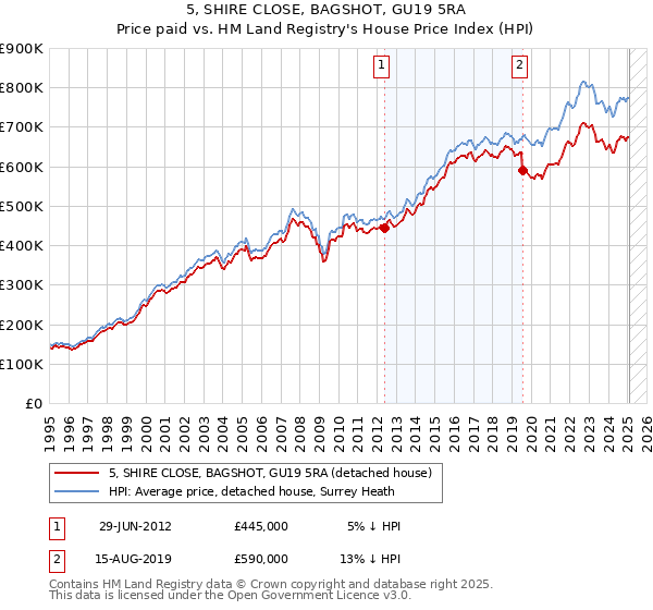 5, SHIRE CLOSE, BAGSHOT, GU19 5RA: Price paid vs HM Land Registry's House Price Index