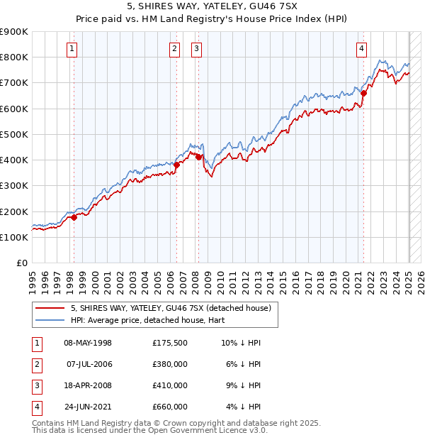5, SHIRES WAY, YATELEY, GU46 7SX: Price paid vs HM Land Registry's House Price Index