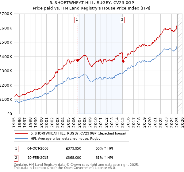 5, SHORTWHEAT HILL, RUGBY, CV23 0GP: Price paid vs HM Land Registry's House Price Index