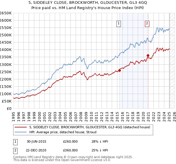 5, SIDDELEY CLOSE, BROCKWORTH, GLOUCESTER, GL3 4GQ: Price paid vs HM Land Registry's House Price Index